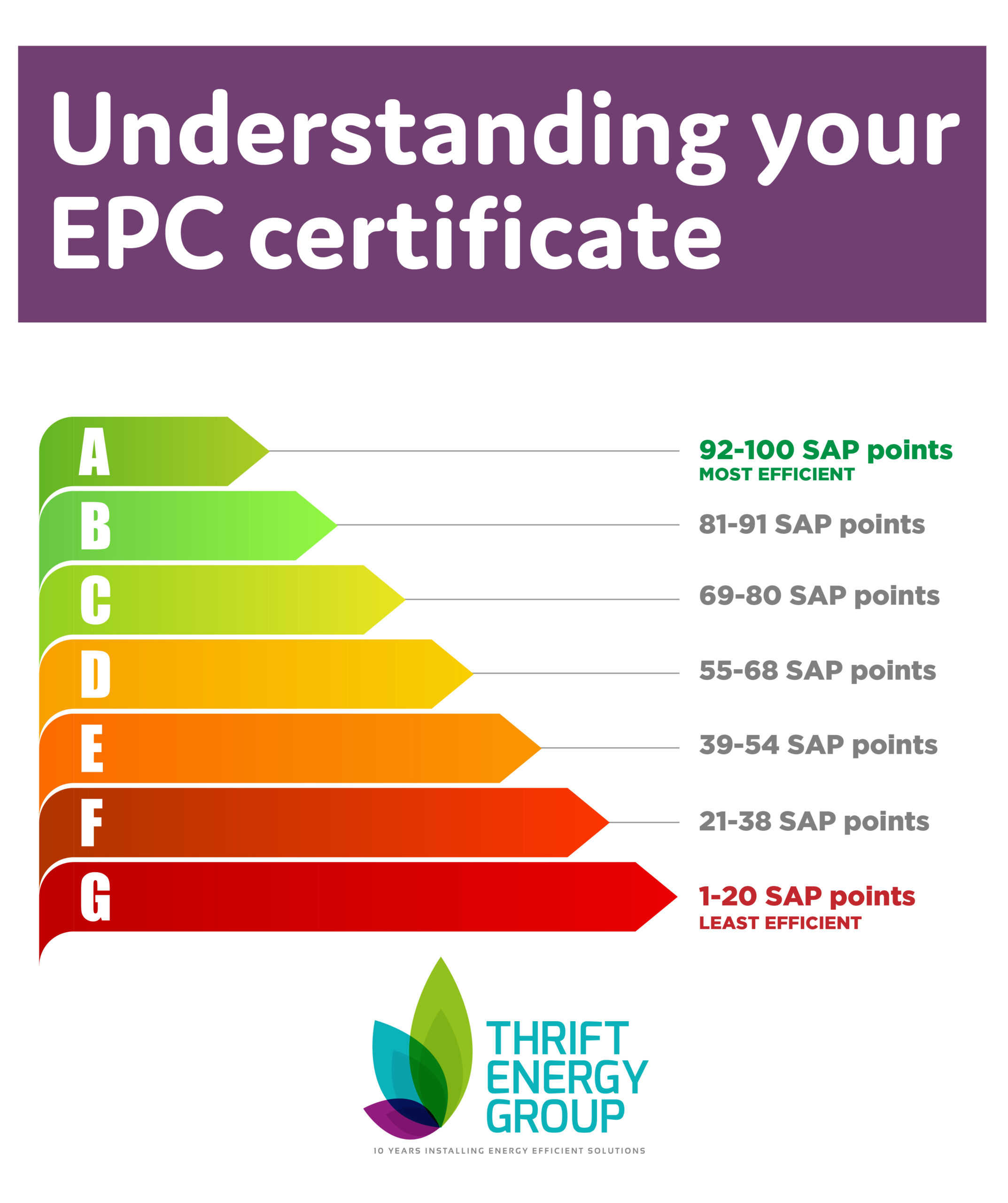 EPC Rating